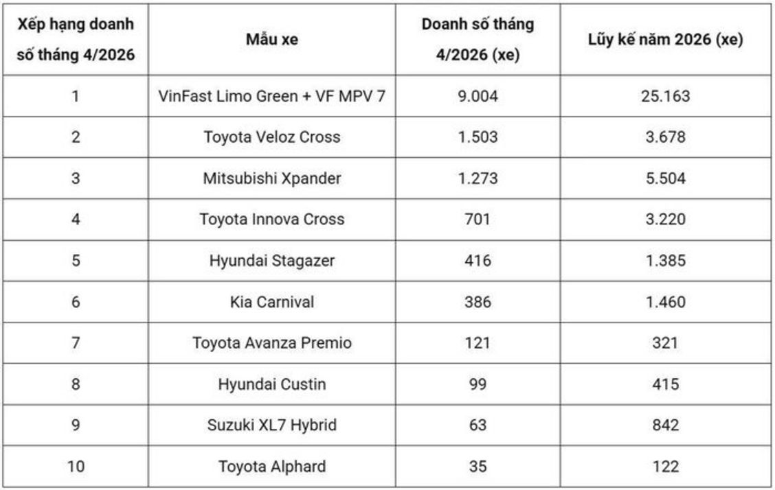 Toyota Veloz Cross vượt Mitsubishi Xpander trong tháng 4/2026